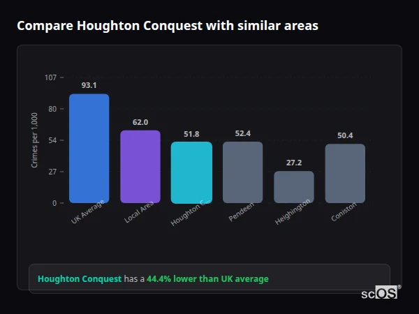 Compare Houghton Conquest with similar populations Compare Houghton Conquest with similar populations - Houghton Conquest crime rate is 44.4% lower than UK average