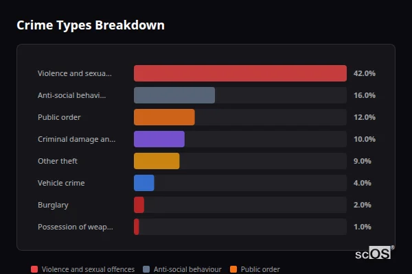 Crime Types Breakdown - Houghton Conquest Crime Types Breakdown for Houghton Conquest - showing Violence and sexual offences (42%), Anti-social behaviour (16%), Public order (12%)