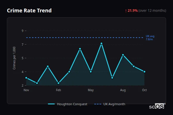 Crime Rate Trend - Houghton Conquest Crime Rate Trend for Houghton Conquest - showing 21.9% increase over 12 months