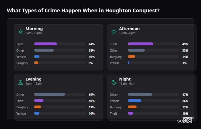What Types of Crime Happen When in Houghton Conquest? Crime types by time period for Houghton Conquest - showing breakdown of burglary, violence, theft, and vehicle crime by morning, afternoon, evening, and night