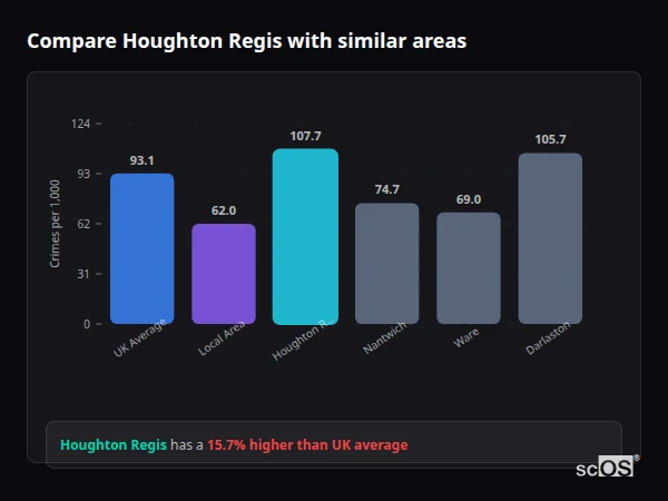 Compare Houghton Regis with similar populations - Houghton Regis crime rate is 15.7% higher than UK average