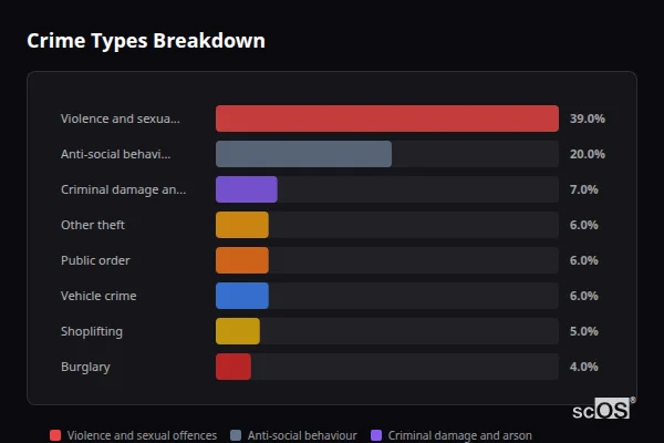 Crime Types Breakdown for Houghton Regis - showing Violence and sexual offences (39%), Anti-social behaviour (20%), Criminal damage and arson (7%)