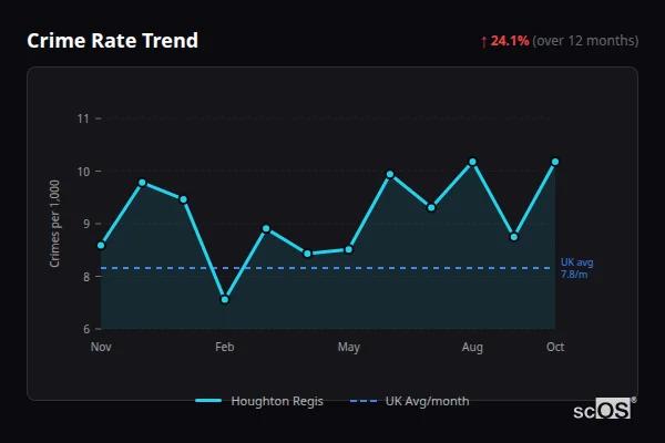 Crime Rate Trend for Houghton Regis - showing 24.1% increase over 12 months