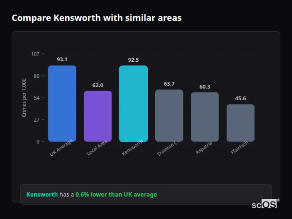 Compare Kensworth with similar populations Compare Kensworth with similar populations - Kensworth crime rate is 0.6% lower than UK average