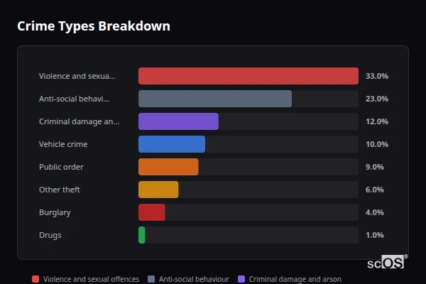 Crime Types Breakdown - Kensworth Crime Types Breakdown for Kensworth - showing Violence and sexual offences (33%), Anti-social behaviour (23%), Criminal damage and arson (12%)