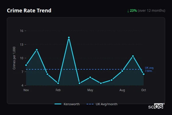 Crime Rate Trend - Kensworth Crime Rate Trend for Kensworth - showing 23% decrease over 12 months