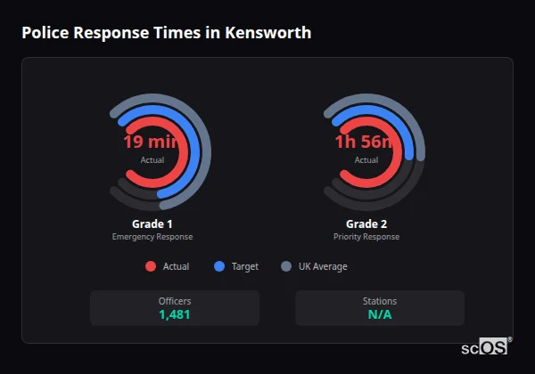 Police Response Times in Kensworth Police response times in Kensworth - showing Grade 1 immediate and Grade 2 priority response times compared to UK averages