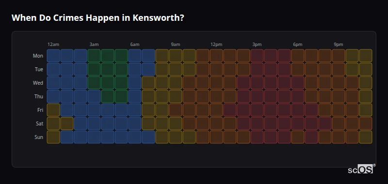 When Do Crimes Happen in Kensworth? Crime time heatmap for Kensworth - showing when crimes are most likely to occur by day and hour