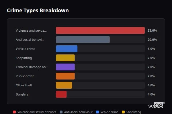 Crime Types Breakdown - Leighton Buzzard Crime Types Breakdown for Leighton Buzzard - showing Violence and sexual offences (33%), Anti-social behaviour (20%), Vehicle crime (8%)
