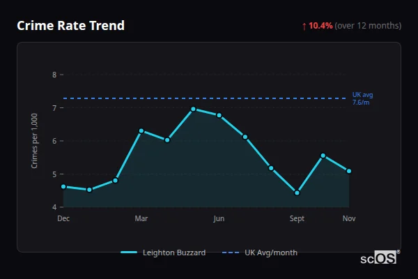 Crime Rate Trend - Leighton Buzzard Crime Rate Trend for Leighton Buzzard - showing 10.4% increase over 12 months