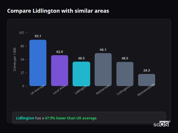 Compare Lidlington with similar populations - Lidlington crime rate is 47.9% lower than UK average