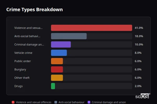 Crime Types Breakdown for Lidlington - showing Violence and sexual offences (41%), Anti-social behaviour (18%), Criminal damage and arson (10%)