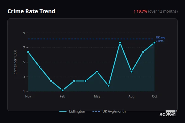Crime Rate Trend for Lidlington - showing 19.7% increase over 12 months
