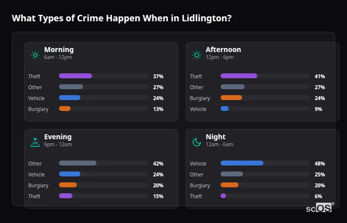 Crime types by time period for Lidlington - showing breakdown of burglary, violence, theft, and vehicle crime by morning, afternoon, evening, and night