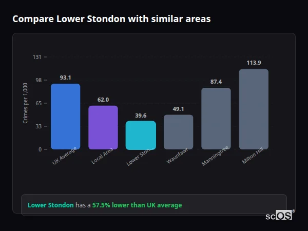 Compare Lower Stondon with similar populations Compare Lower Stondon with similar populations - Lower Stondon crime rate is 57.5% lower than UK average