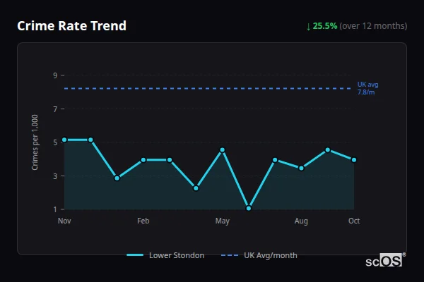 Crime Rate Trend - Lower Stondon Crime Rate Trend for Lower Stondon - showing 25.5% decrease over 12 months