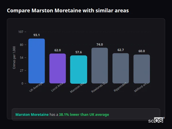 Compare Marston Moretaine with similar populations Compare Marston Moretaine with similar populations - Marston Moretaine crime rate is 38.1% lower than UK average
