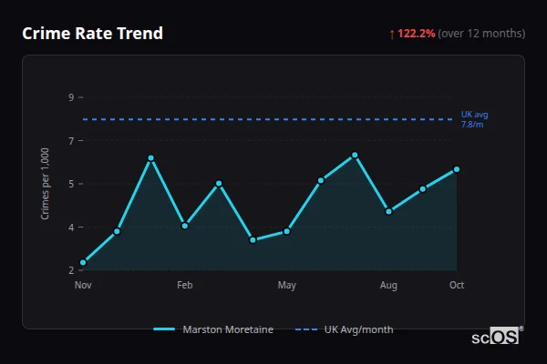 Crime Rate Trend - Marston Moretaine Crime Rate Trend for Marston Moretaine - showing 122.2% increase over 12 months