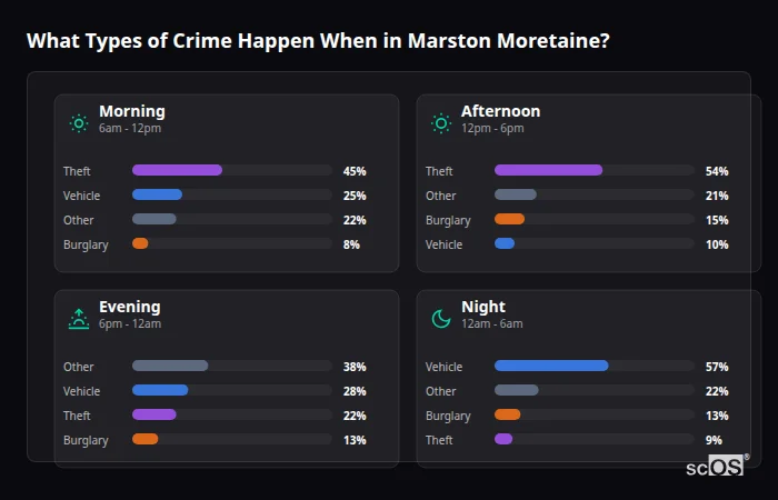 What Types of Crime Happen When in Marston Moretaine? Crime types by time period for Marston Moretaine - showing breakdown of burglary, violence, theft, and vehicle crime by morning, afternoon, evening, and night