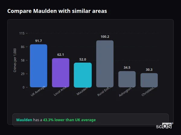 Compare Maulden with similar populations Compare Maulden with similar populations - Maulden crime rate is 43.3% lower than UK average