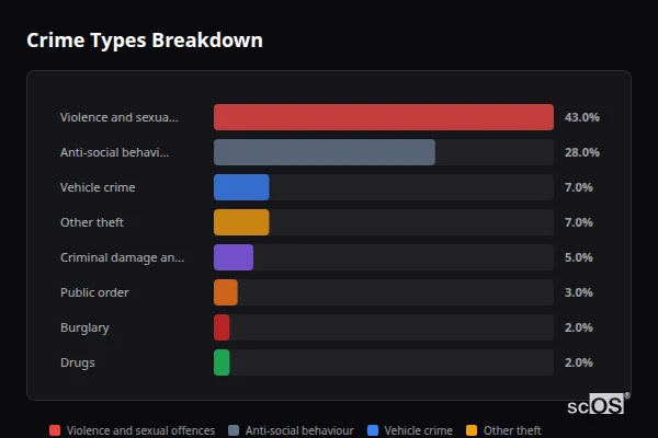 Crime Types Breakdown - Maulden Crime Types Breakdown for Maulden - showing Violence and sexual offences (43%), Anti-social behaviour (28%), Vehicle crime (7%)