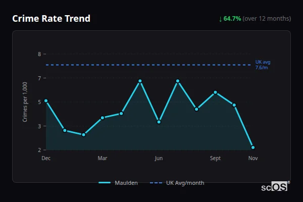 Crime Rate Trend - Maulden Crime Rate Trend for Maulden - showing 64.7% decrease over 12 months