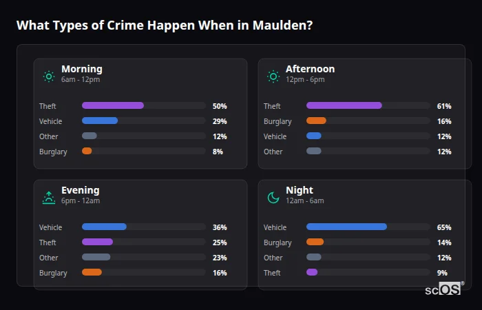 What Types of Crime Happen When in Maulden? Crime types by time period for Maulden - showing breakdown of burglary, violence, theft, and vehicle crime by morning, afternoon, evening, and night