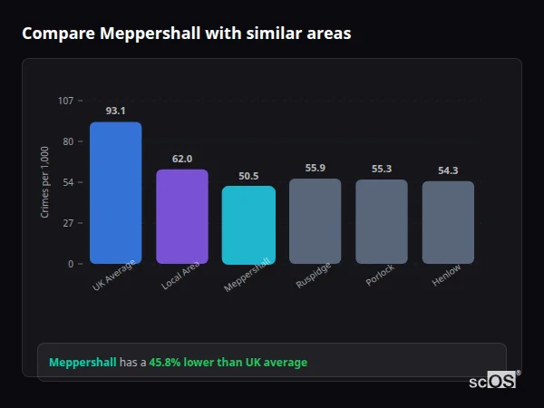 Compare Meppershall with similar populations Compare Meppershall with similar populations - Meppershall crime rate is 45.8% lower than UK average