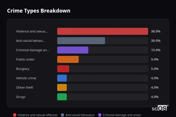 Crime Types Breakdown - Meppershall Crime Types Breakdown for Meppershall - showing Violence and sexual offences (38%), Anti-social behaviour (20%), Criminal damage and arson (13%)