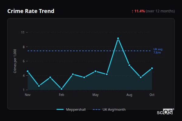 Crime Rate Trend - Meppershall Crime Rate Trend for Meppershall - showing 11.4% increase over 12 months