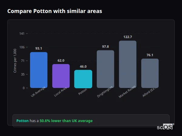 Compare Potton with similar populations Compare Potton with similar populations - Potton crime rate is 50.6% lower than UK average