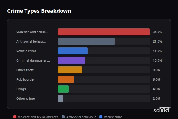 Crime Types Breakdown - Potton Crime Types Breakdown for Potton - showing Violence and sexual offences (34%), Anti-social behaviour (21%), Vehicle crime (11%)