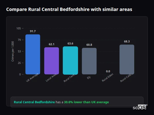 Compare Rural Central Bedfordshire with similar populations Compare Rural Central Bedfordshire with similar populations - Rural Central Bedfordshire crime rate is 30.6% lower than UK average
