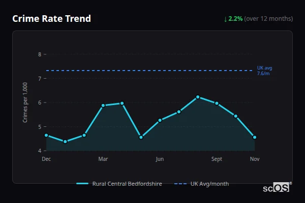 Crime Rate Trend - Rural Central Bedfordshire Crime Rate Trend for Rural Central Bedfordshire - showing 2.2% decrease over 12 months
