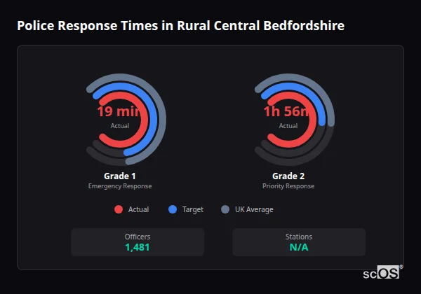 Police Response Times in Rural Central Bedfordshire Police response times in Rural Central Bedfordshire - showing Grade 1 immediate and Grade 2 priority response times compared to UK averages