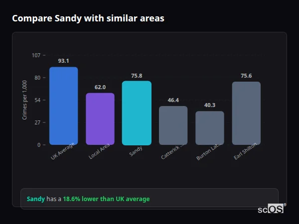 Compare Sandy with similar populations - Sandy crime rate is 18.6% lower than UK average