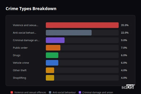 Crime Types Breakdown for Sandy - showing Violence and sexual offences (35%), Anti-social behaviour (22%), Criminal damage and arson (9%)