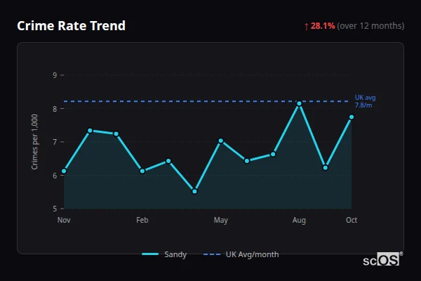 Crime Rate Trend for Sandy - showing 28.1% increase over 12 months
