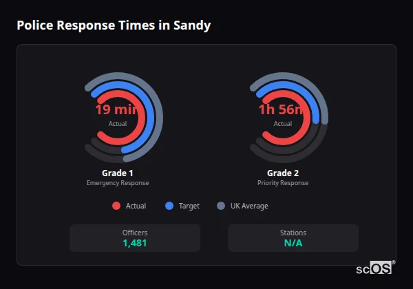 Police response times in Sandy - showing Grade 1 immediate and Grade 2 priority response times compared to UK averages