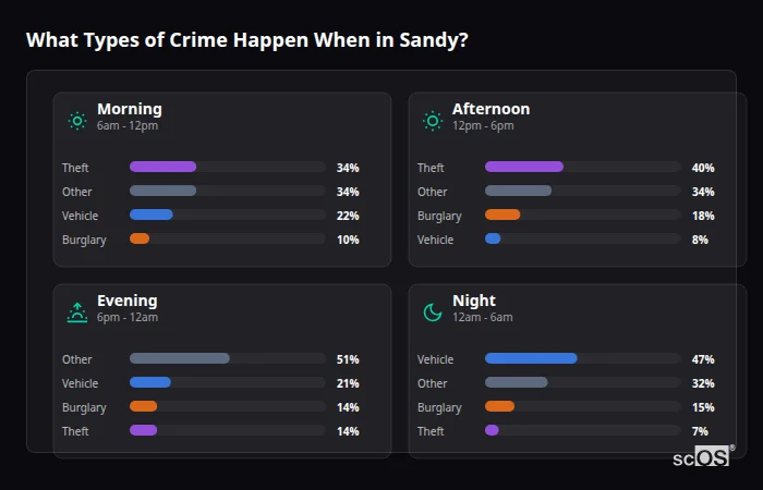 Crime types by time period for Sandy - showing breakdown of burglary, violence, theft, and vehicle crime by morning, afternoon, evening, and night