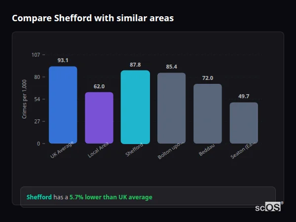 Compare Shefford with similar populations - Shefford crime rate is 5.7% lower than UK average