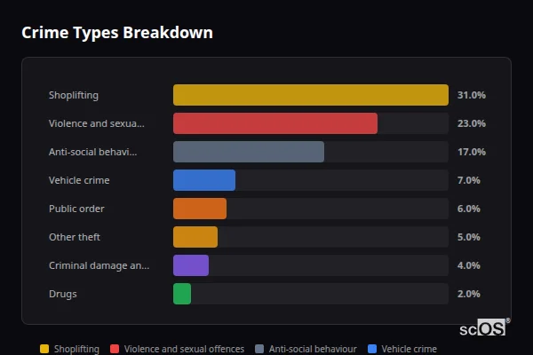 Crime Types Breakdown for Shefford - showing Shoplifting (31%), Violence and sexual offences (23%), Anti-social behaviour (17%)