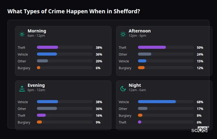 Crime types by time period for Shefford - showing breakdown of burglary, violence, theft, and vehicle crime by morning, afternoon, evening, and night