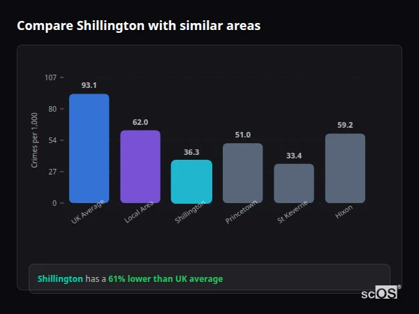Compare Shillington with similar populations - Shillington crime rate is 61% lower than UK average