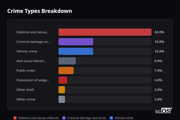 Crime Types Breakdown for Shillington - showing Violence and sexual offences (43%), Criminal damage and arson (16%), Vehicle crime (16%)