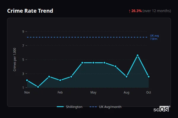 Crime Rate Trend for Shillington - showing 26.3% increase over 12 months