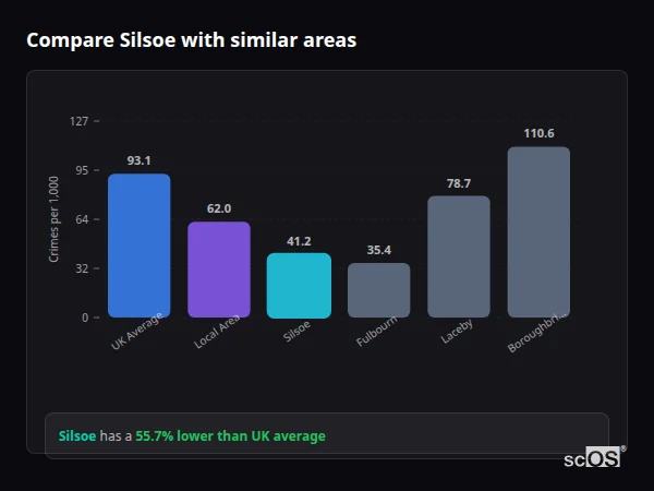 Compare Silsoe with similar populations - Silsoe crime rate is 55.7% lower than UK average