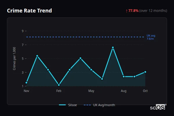 Crime Rate Trend for Silsoe - showing 77.8% increase over 12 months