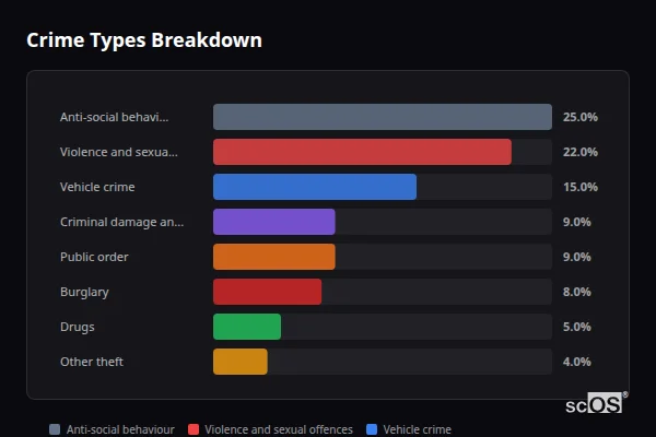 Crime Types Breakdown - Slip End Crime Types Breakdown for Slip End - showing Anti-social behaviour (25%), Violence and sexual offences (22%), Vehicle crime (15%)