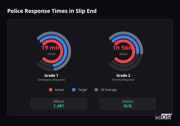 Police Response Times in Slip End Police response times in Slip End - showing Grade 1 immediate and Grade 2 priority response times compared to UK averages